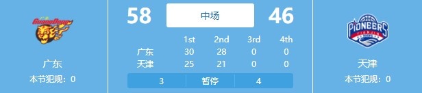 手热！广东全队三分17投9中 半场以58-46暂时领先天津