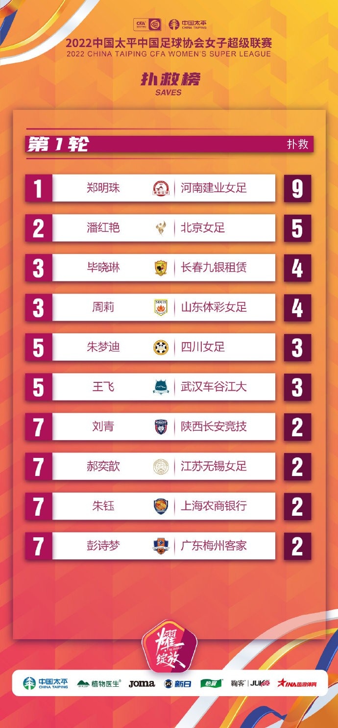 女超第1轮过后扑救榜：河南建业门将郑明珠以9次扑救位列榜首