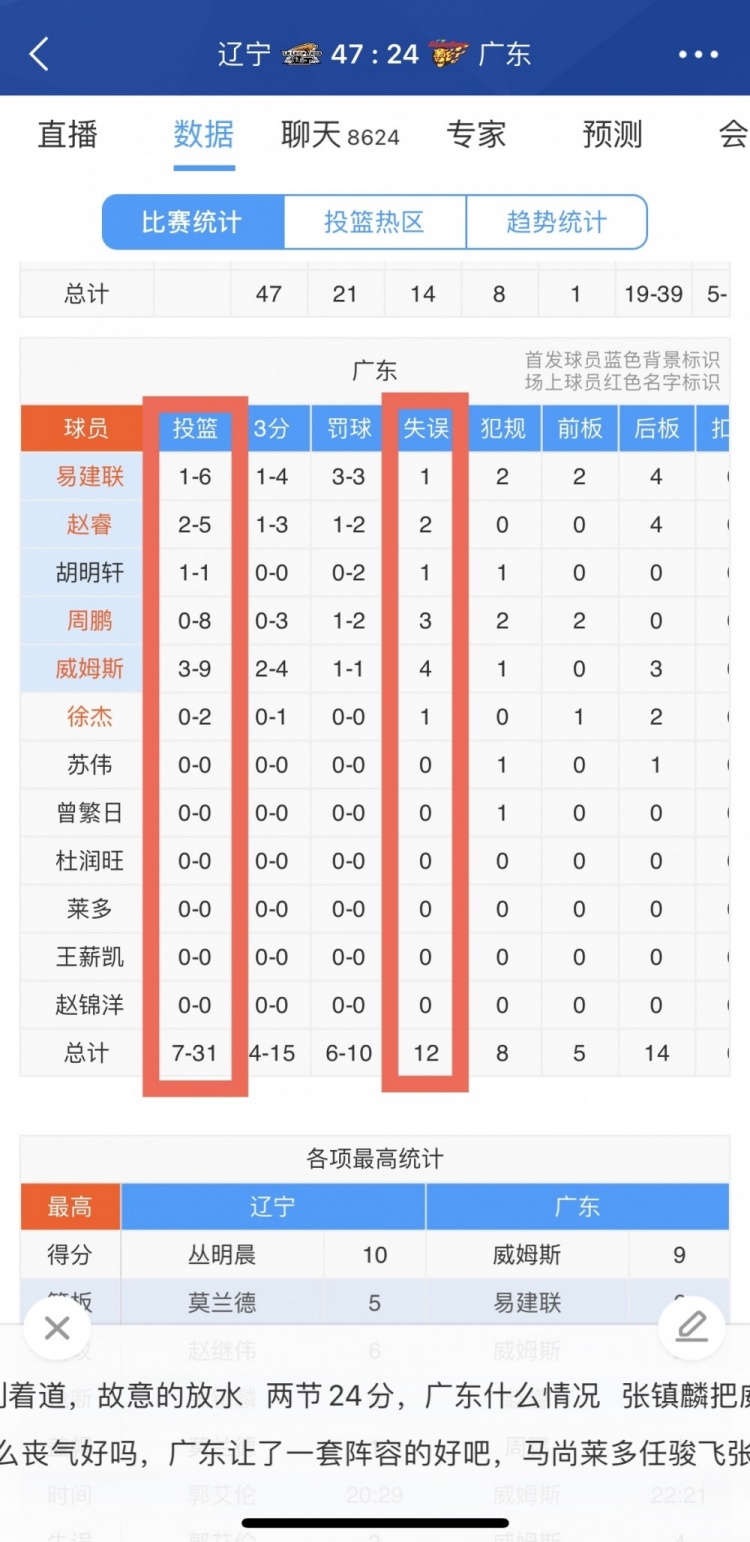 手感不佳！广东上半场31中7仅得到24分 另有12次失误