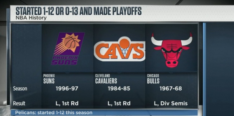 逆袭！鹈鹕赛季开局1胜12负仍进季后赛 NBA历史第四队