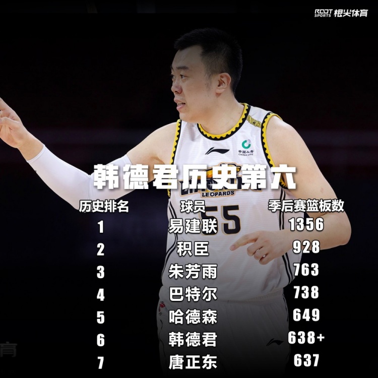 超越唐正东！韩德君生涯季后赛篮板数升至CBA历史第6位