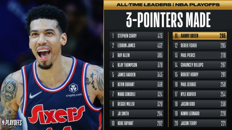 铁林季后赛三分命中数超费舍尔升至历史第11位 距科比仅差6记！