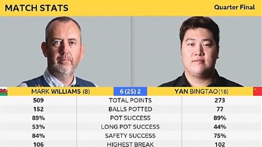 斯诺克世锦赛1/4决赛：颜丙涛第1阶段2-6落后马克-威廉姆斯