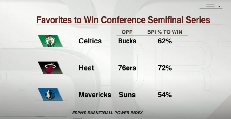 美媒大数据预测半决赛胜率：76人仅28