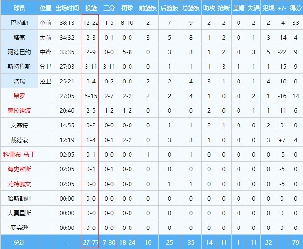 难啊！巴特勒今日22中12 热火全队其他球员55中15