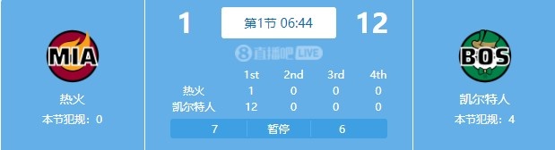 热火前半节8投0中仅得1分 绿军12-1完美开局