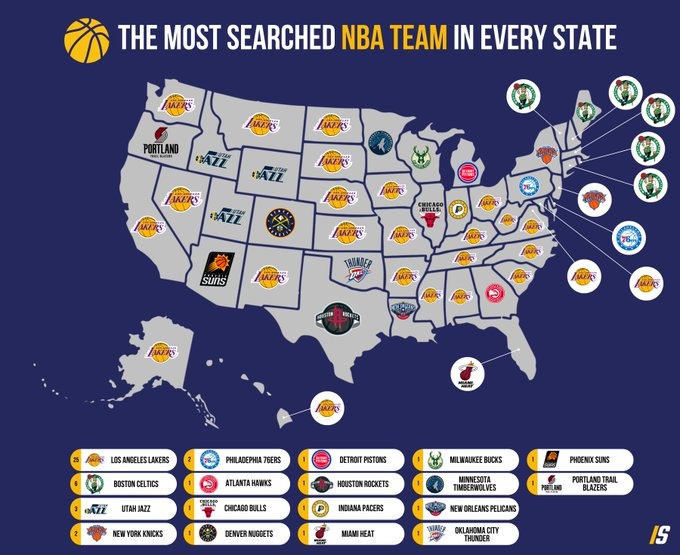 湖人本季在25个州被搜索次数居首 目前仍是被搜索次数最多的球队