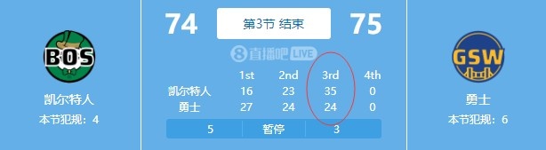 系列赛首次！凯尔特人第三节净胜11分 此前4战净负49分