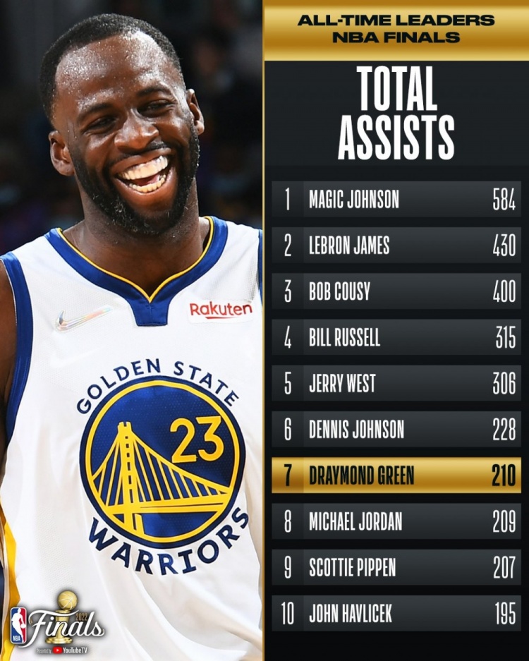追梦总决赛助攻数超越迈克尔-乔丹 升至NBA历史第7位
