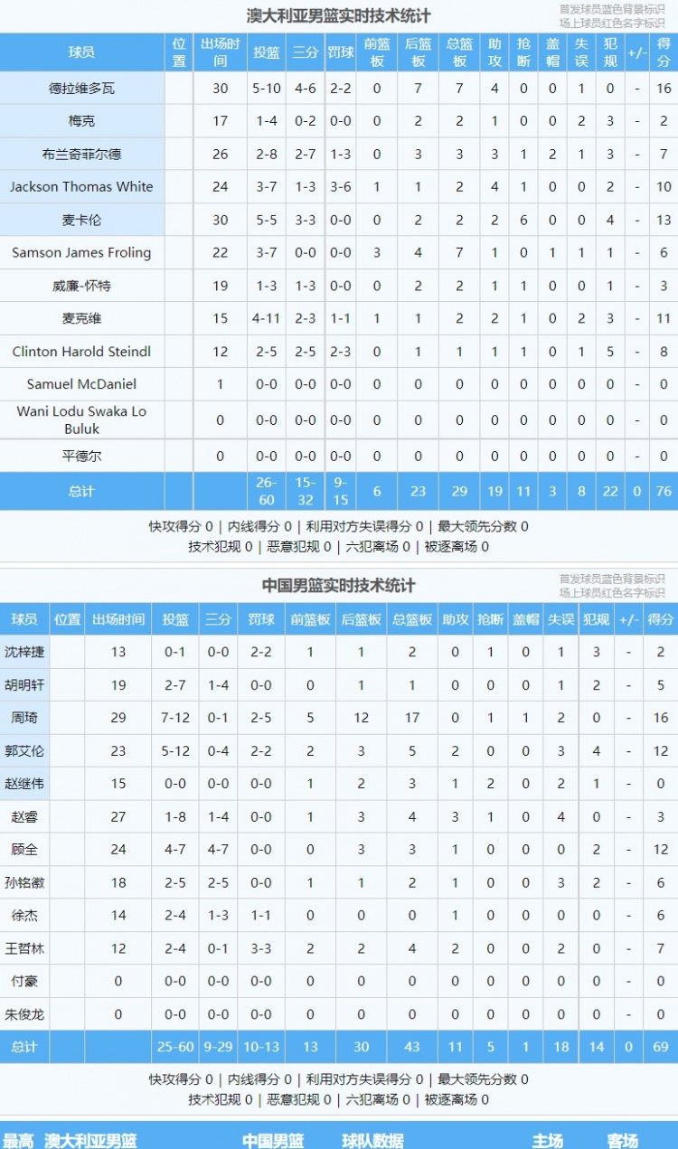 有待改进！中国男篮全队失误达18次 对方只有8次