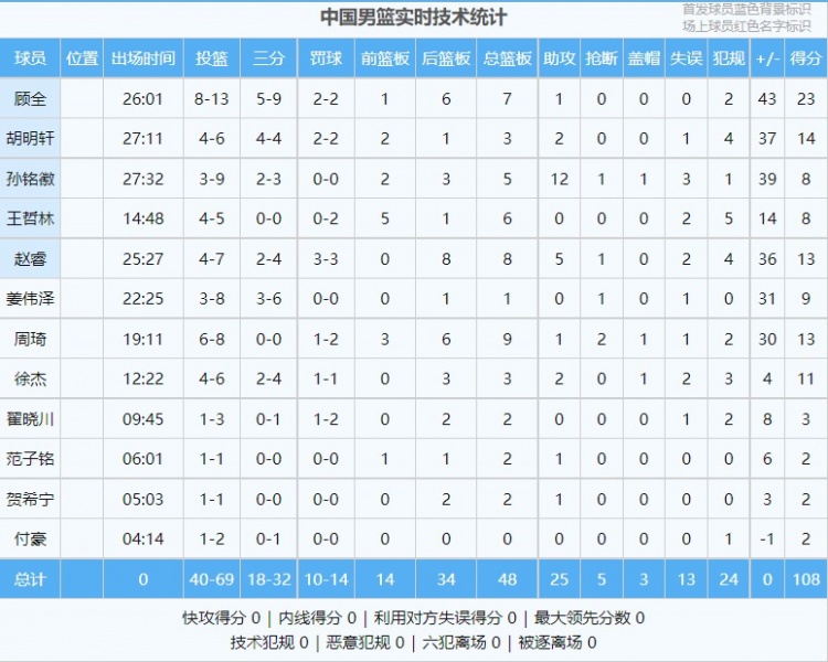 全民皆兵！中国男篮全队上场的12人皆有得分入账！