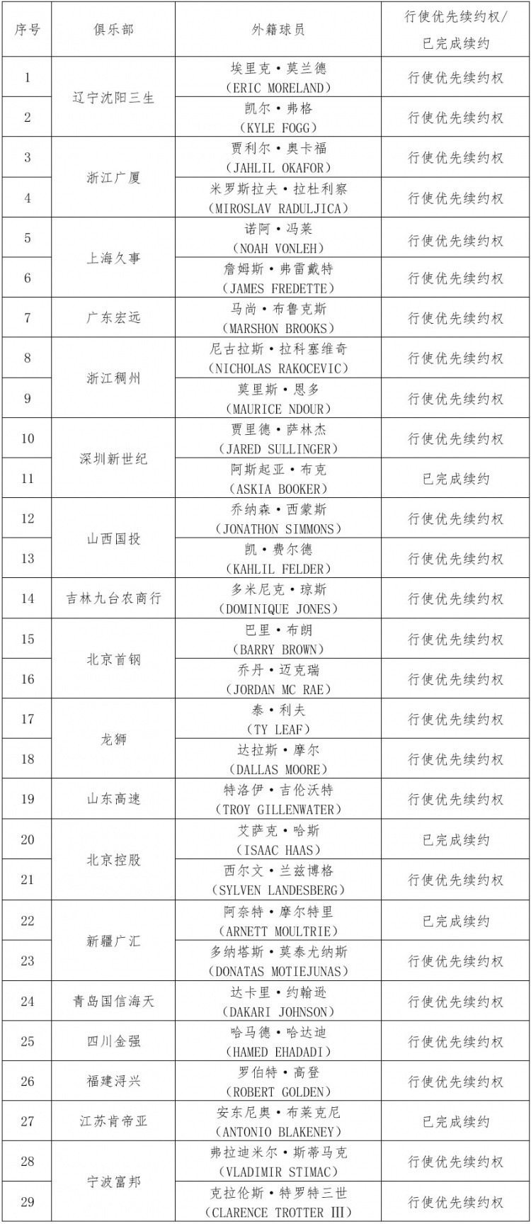 宋翔：首钢队为何对麦克瑞、布朗使用优先续约权