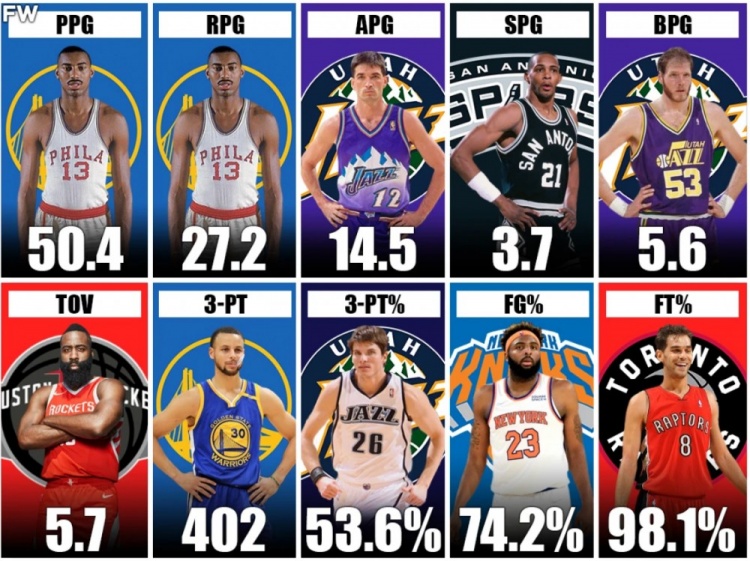 美媒盘点NBA各项数据单赛季纪录：张