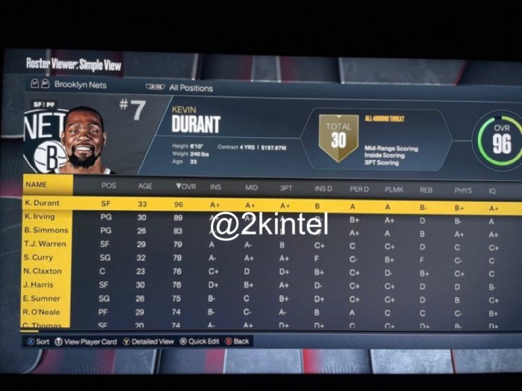 网友晒泄露出的2K23部分篮网球员评分：杜兰特96 欧文89 西蒙斯83