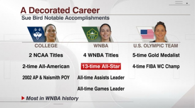 传奇谢幕！苏-伯德荣誉单：WNBA4冠&历史助攻王 奥运5连冠