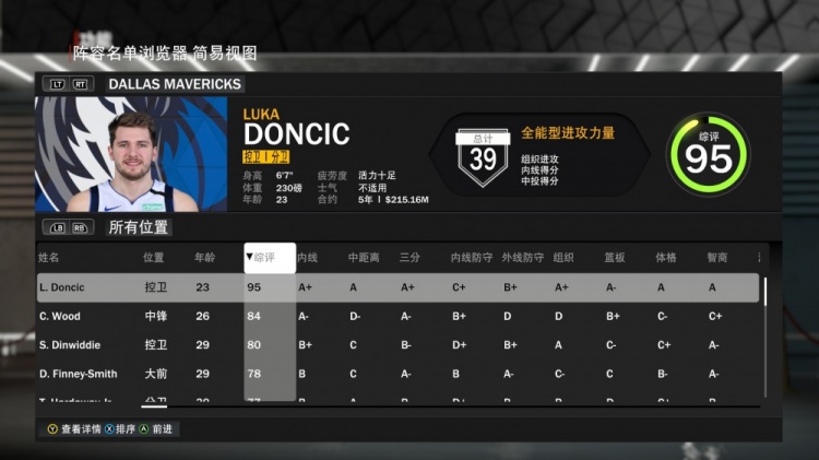独行侠全队2K23能力值：东契奇95居首 伍德84 丁威迪80