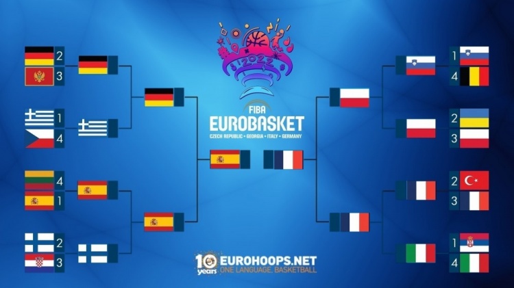 本届欧锦赛决赛对阵出炉：西班牙男篮VS法国男篮