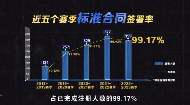 CBA新闻发布会：22-23赛季标准合同签署率占已完成注册人数99.17%