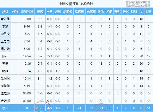 太流畅啦！中国女篮上半场23个进球 全部来自于助攻