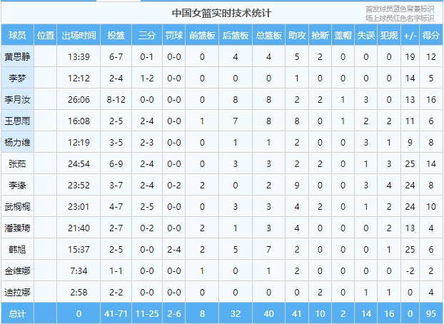 极致的团队！女篮打出流畅进攻 全场41个运动战进球41记助攻