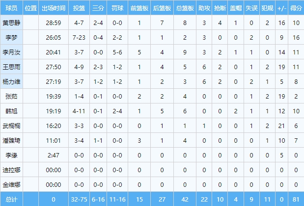 三军用命！中国女篮全队五人得分上双 末节轰出27-10