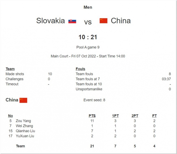 U23三人篮球世界杯中国21-10斯洛伐克迎3连胜 邹阳得到11分