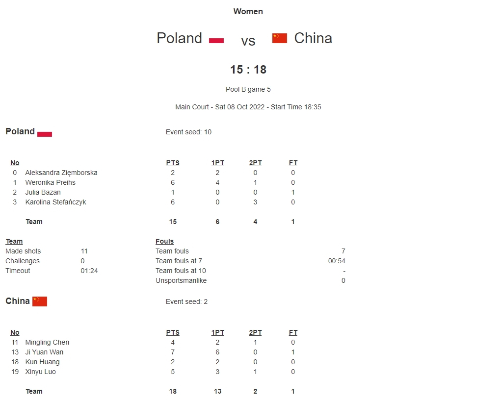 U23三人篮球世界杯 中国女篮力克波兰女篮以小组头名晋级八强