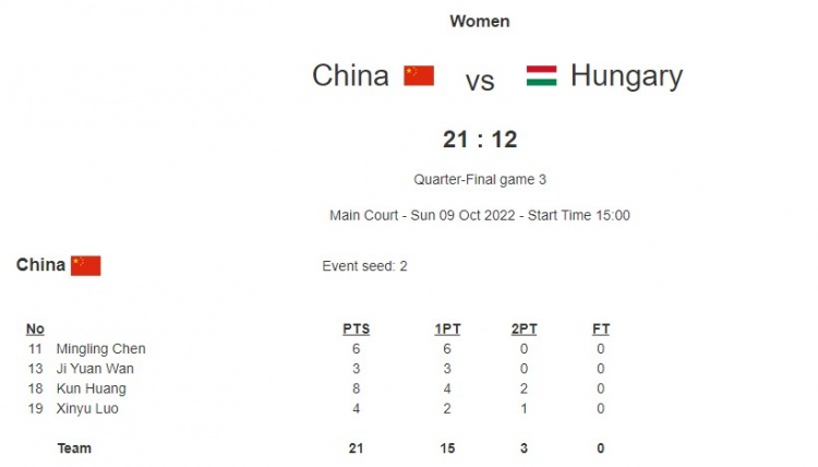 U23三人篮球世界杯 黄琨8分中国女篮战胜匈牙利女篮挺进四强