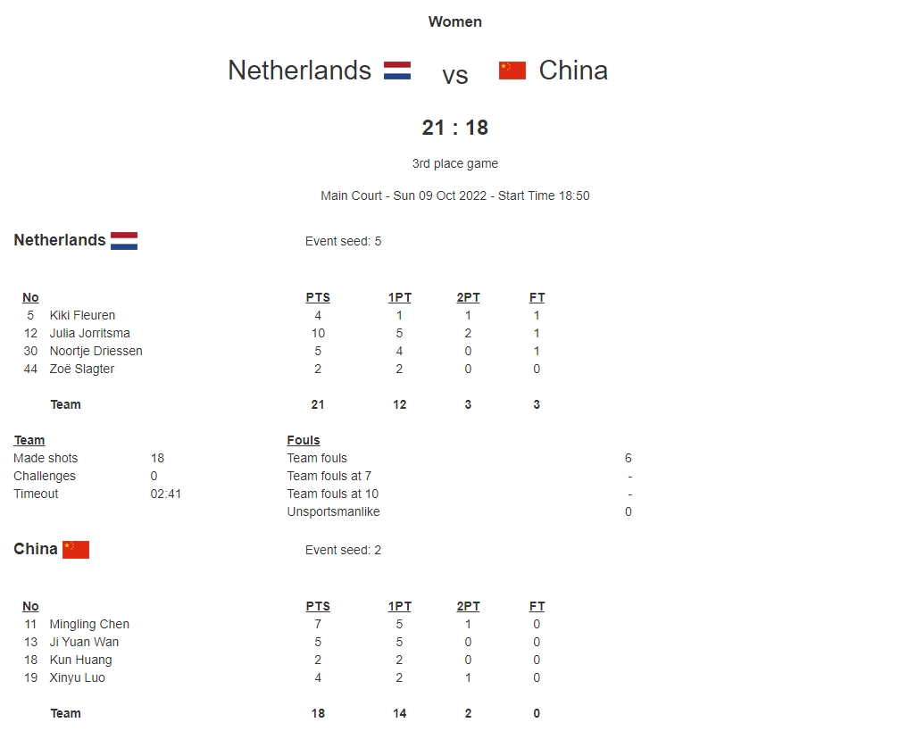 U23三人篮球世界杯 中国女篮不敌荷兰女篮最终排名第四