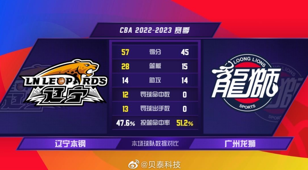 广州半场零罚球 本赛季CBA首次