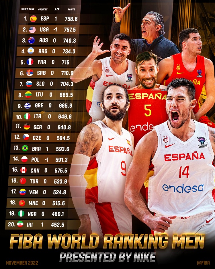 历史首次！FIBA世界排名西班牙男篮超越美国 登上第一宝座