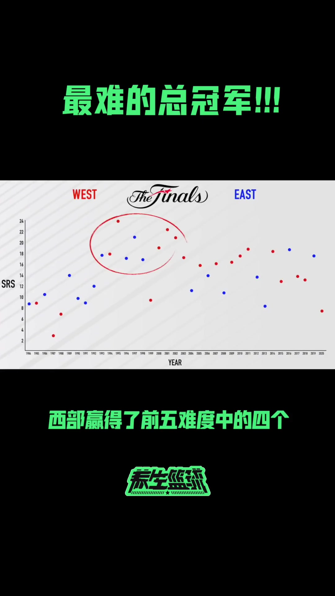 用SRS高阶数据值 找NBA历史上最难总冠军！火箭湖人排前列！