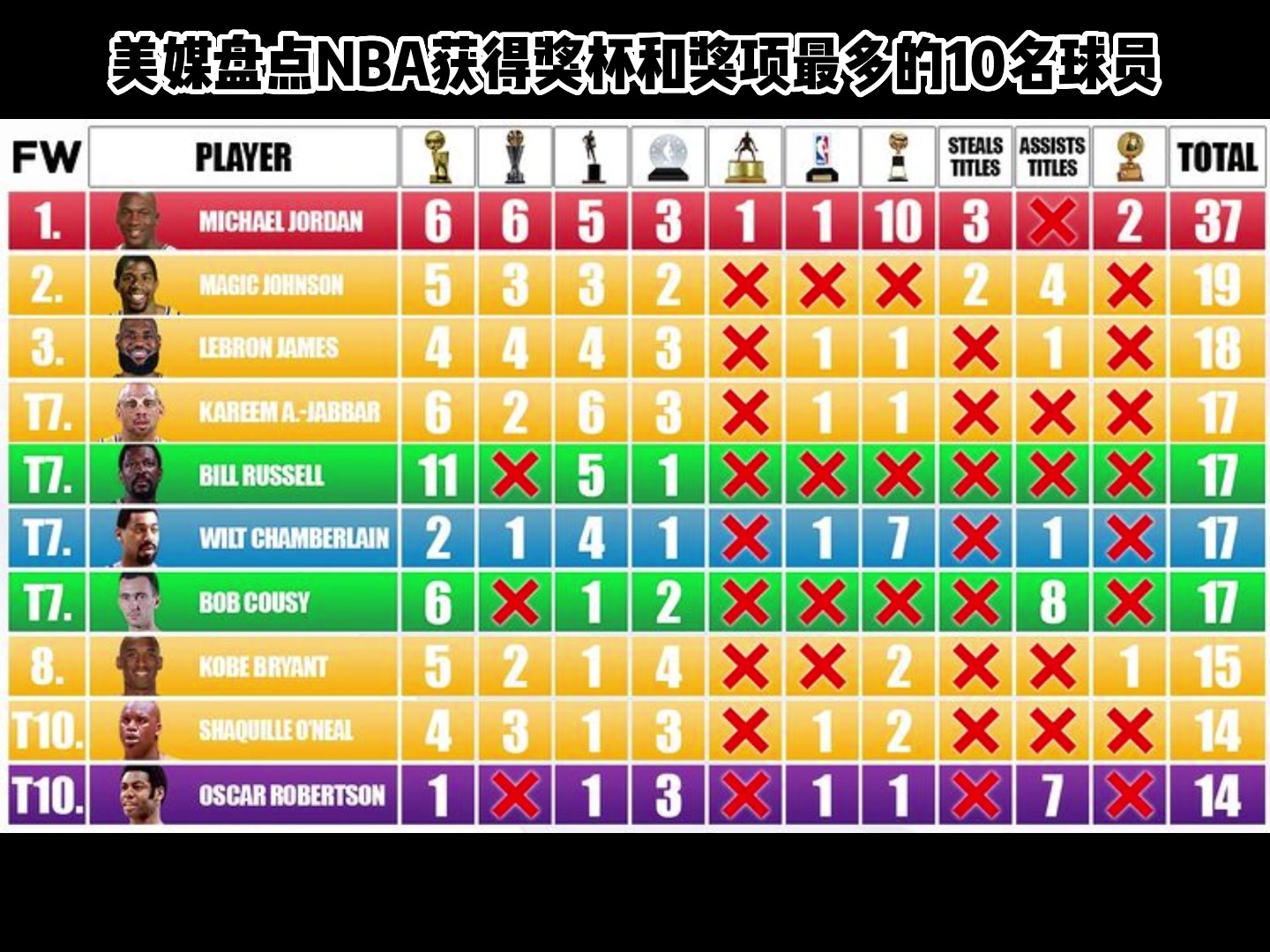 盘点NBA获得奖杯和奖项最多的10名球员 詹姆斯和乔丹差距有点大啊