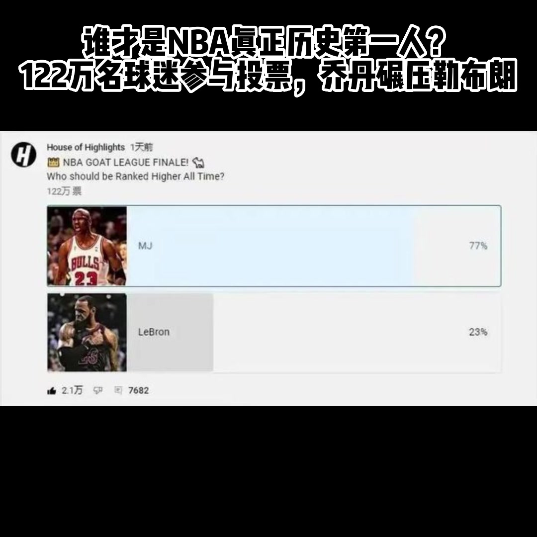 谁才是NBA真正历史第一人？122万名球迷参与投票，乔丹碾压勒布朗