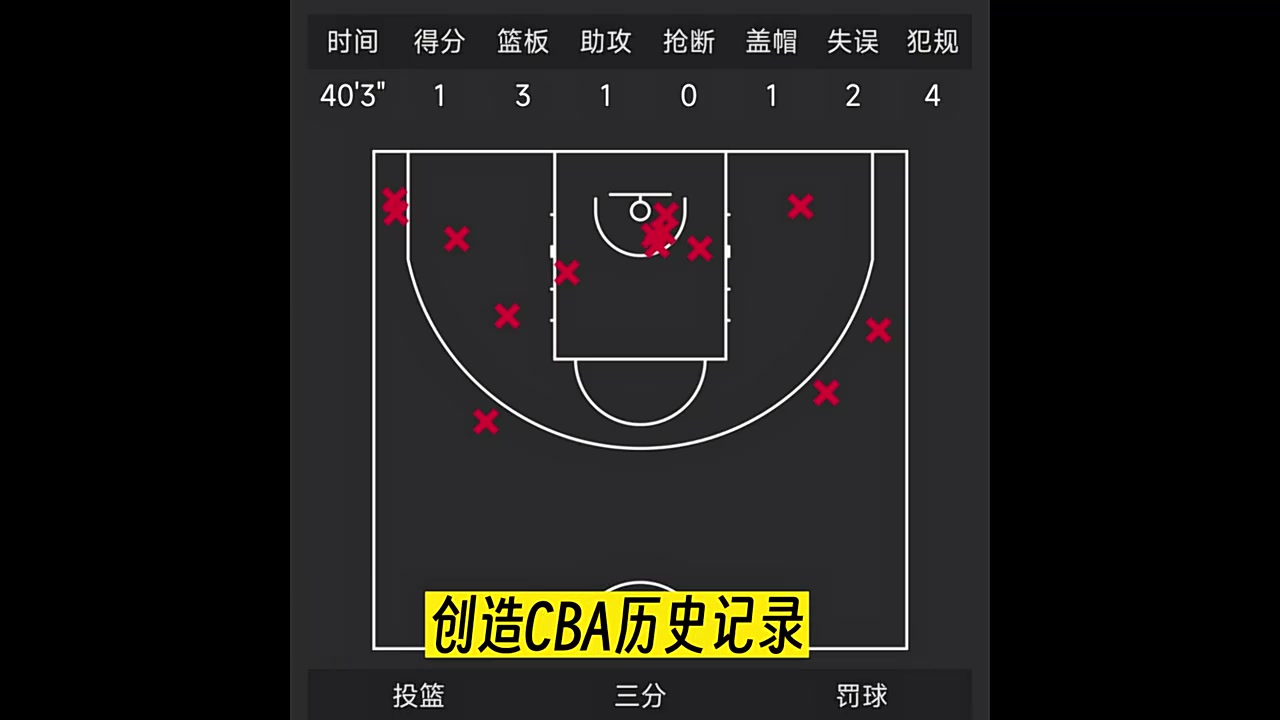 实在太离谱了！！祝铭震昨日14投0中，创下CBA历史打铁记录！