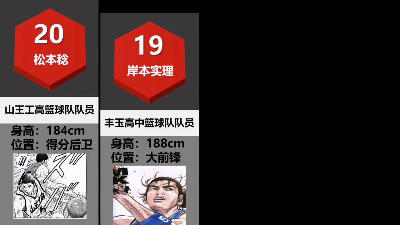 靠谱不？《灌篮高手》球员实力排行榜TOP20