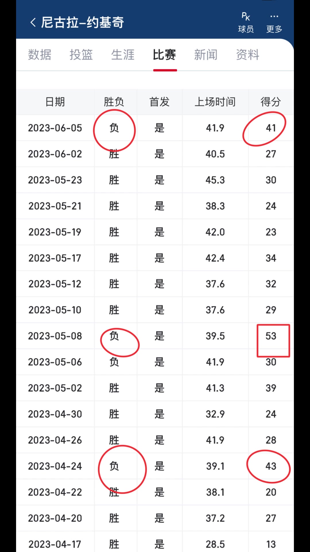 今年季后赛约基奇狂飙40分以上的比赛 掘金都输了