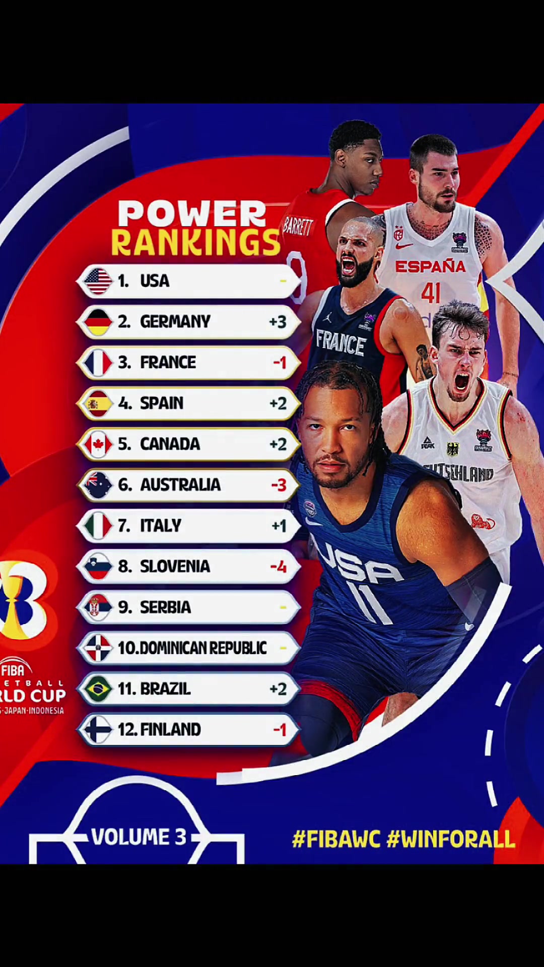 FIBA世界杯最新实力榜：美国第1 德国升第2 中国跌到第21