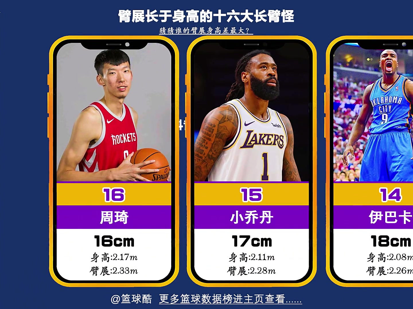 盘点NBA臂展和身高差异最大的十大长臂怪！前二你可能想不到