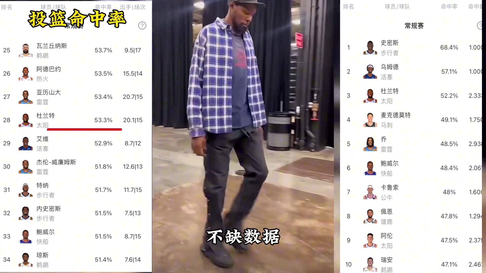 徐静雨：都在吹杜兰特数据 有啥用啊？他缺数据吗 缺的是带队夺冠