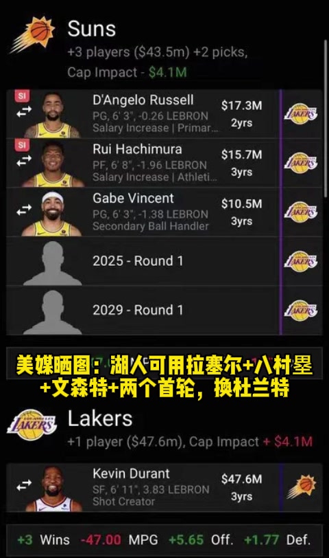 真敢想啊！美媒晒图：湖人可用拉塞尔+八村塁+文森特+两个首轮，换杜兰特