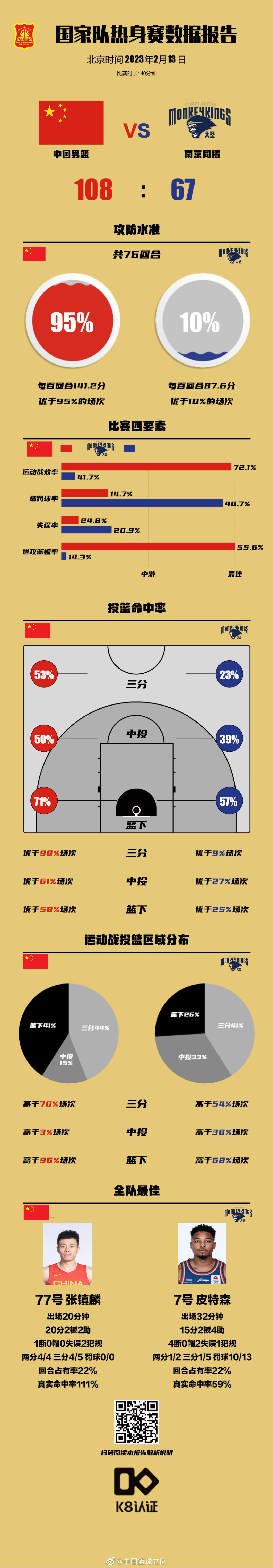 国家队热身赛数据：张镇麟砍下20分2板2助 真实命中率111%