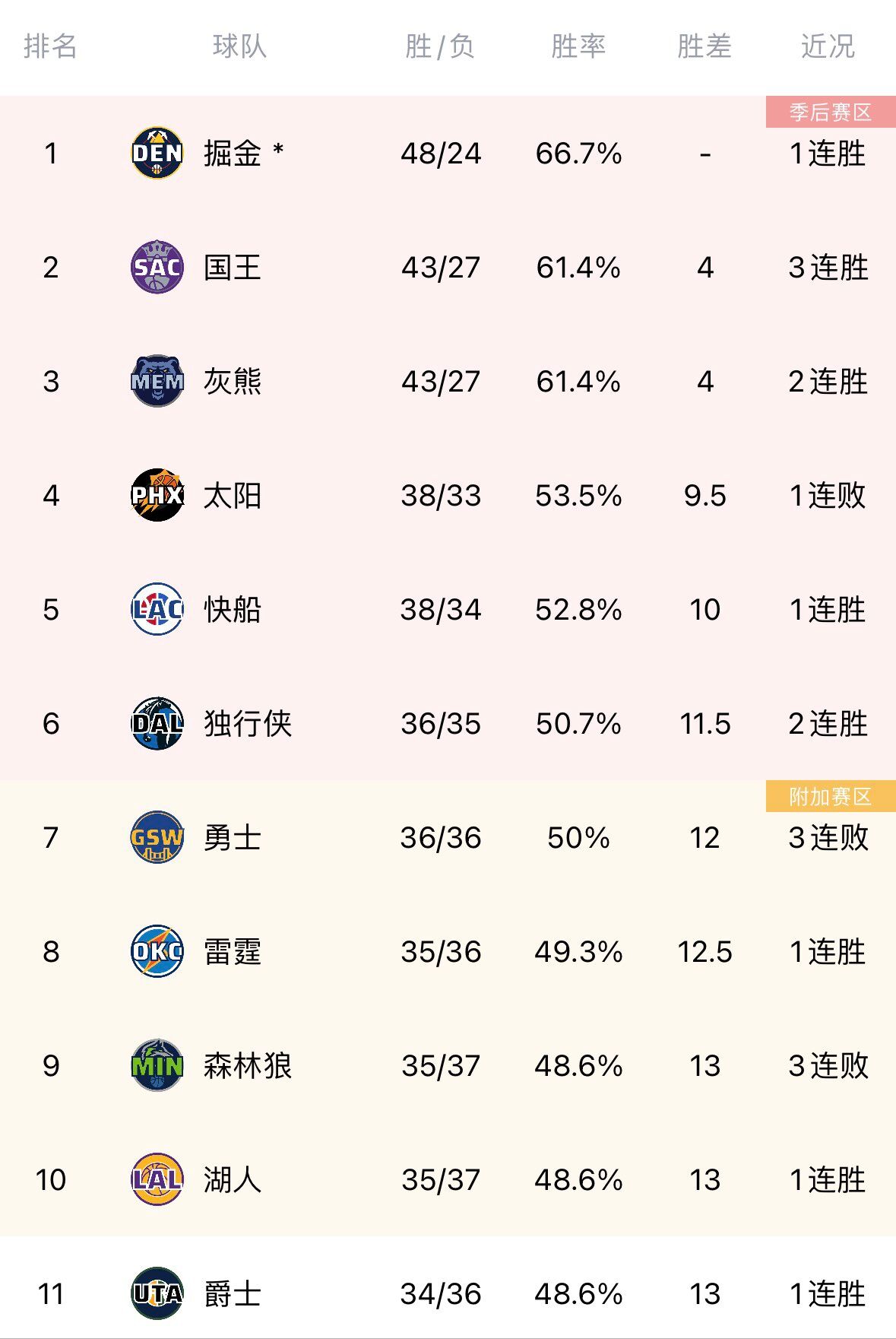 穷追猛打！湖人战绩再次反超爵士上升到西部第10