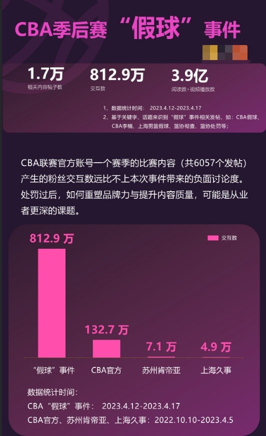 “假球”事件社媒粉丝交互数为800万 远高于CBA官方号本赛季总和