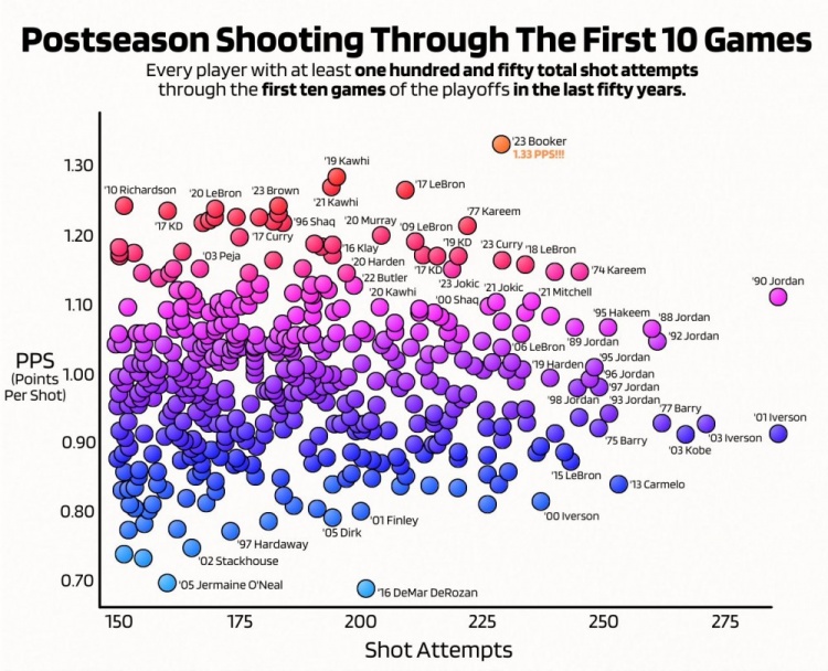 近50年季后赛前10战投篮得分率榜：布