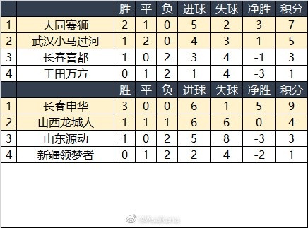 中冠大同赛区结束，长春申华、武汉小马过河晋级总决赛