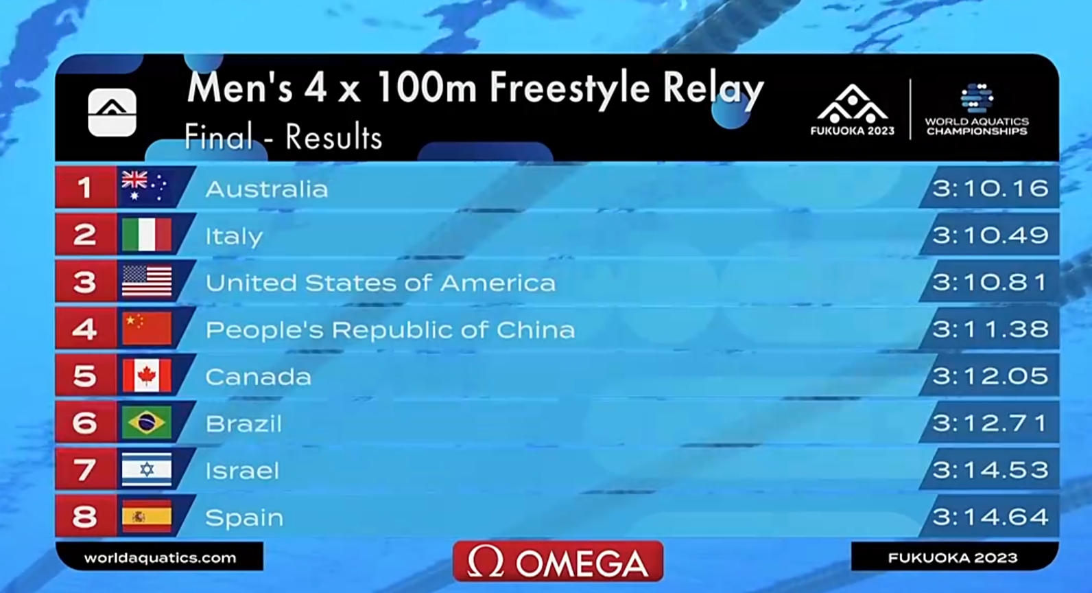 双喜临门！世锦赛男子4X100自由泳接力，中国队破亚洲纪录获第4澳大利亚夺冠