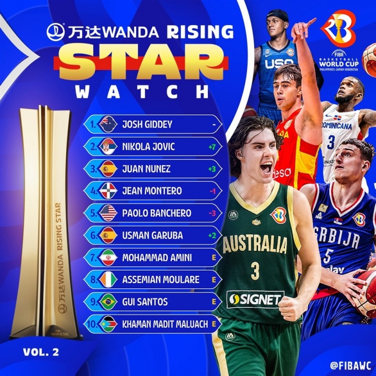 FIBA世界杯最佳新人榜第一期：基迪稳居榜首约维奇跃升7位至第二