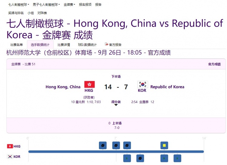 亚运男子七人制橄榄球：中国香港14-7战胜韩国夺冠 中国获第四名