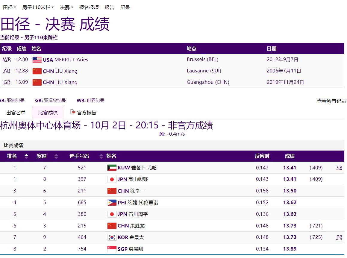 男子110米栏决赛：中国选手徐卓一铜牌 科威特和日本选手同获金牌